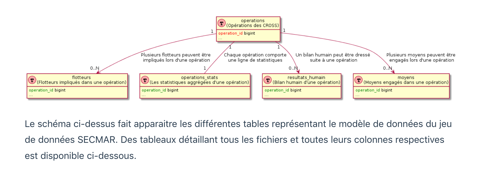 Modèle de données SECMAR